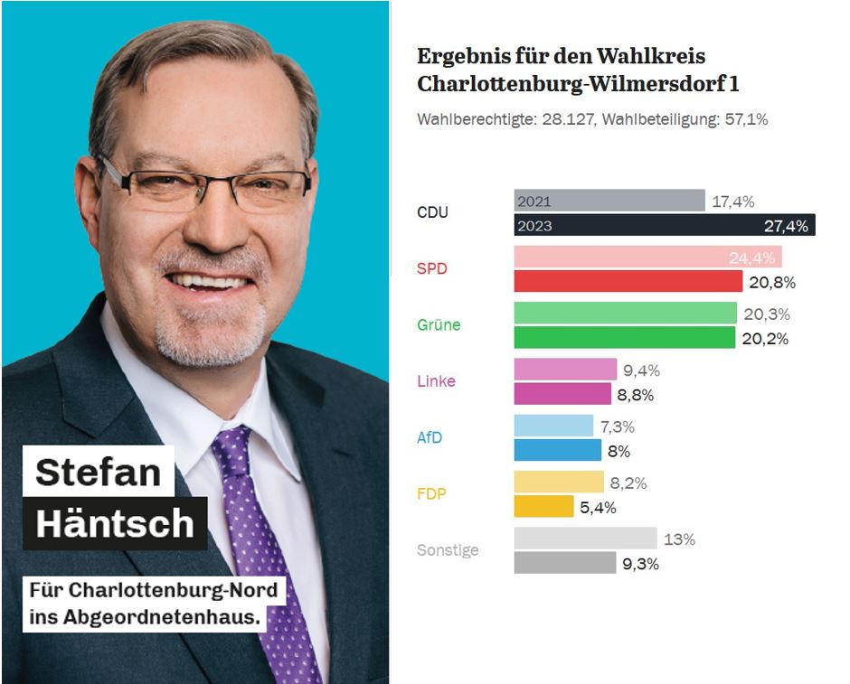 Ergebnis AGH-Erststimmen im Wahlkreis Charlottenburg-Wilmerdorf 1